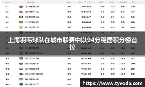 上海羽毛球队在城市联赛中以94分稳居积分榜首位